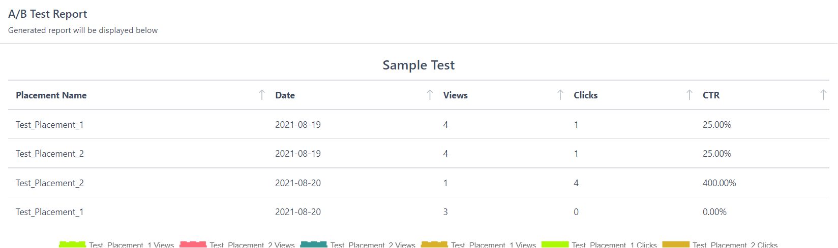 A/B test report